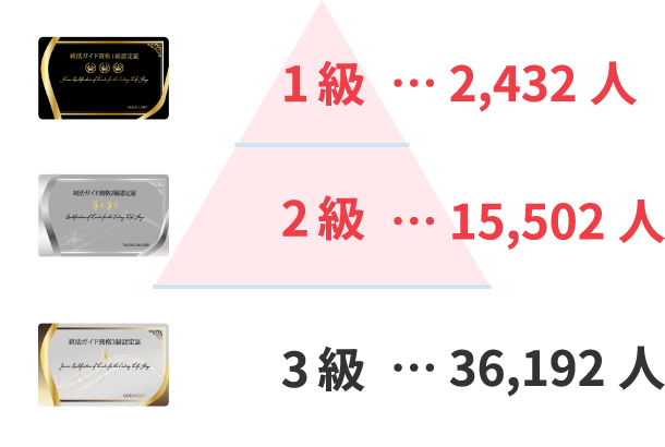 1級 2,432人、2級 15,502人、3級 36,192人（2025年12月時点）