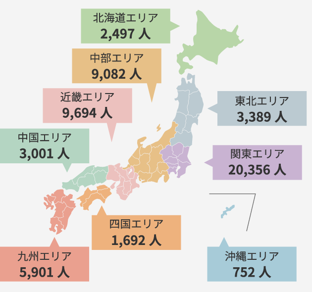 エリア別の終活ガイド資格者数。北海道エリア2,497人、東北エリア3,389人、関東エリア20,356人、中部エリア9,082人、近畿エリア9,694人、中国エリア3,001人、四国エリア1,692人、九州エリア5,901人、沖縄エリア752人