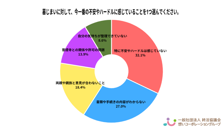 墓じまいで感じている最大の不安・ハードルに関する円グラフ。32.1％が「特に感じていない」。