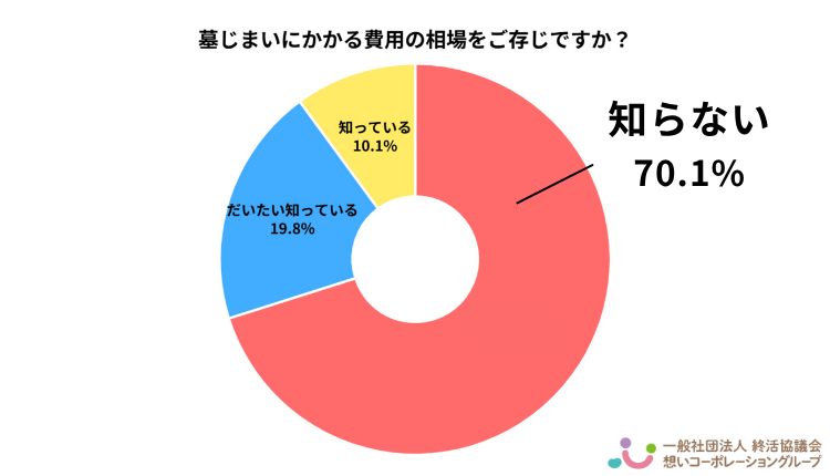 墓じまいにかかる費用の相場認知について。70.1％が「知らない」と回答。