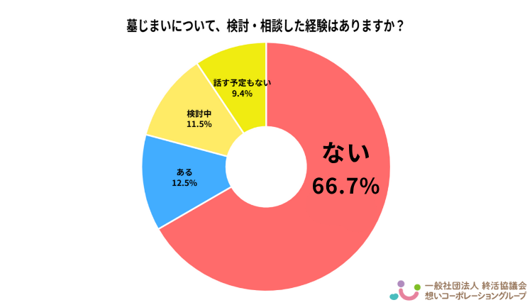 墓じまいについて相談・検討したことがあるかを尋ねたグラフ。66.7％が「ない」と回答。
