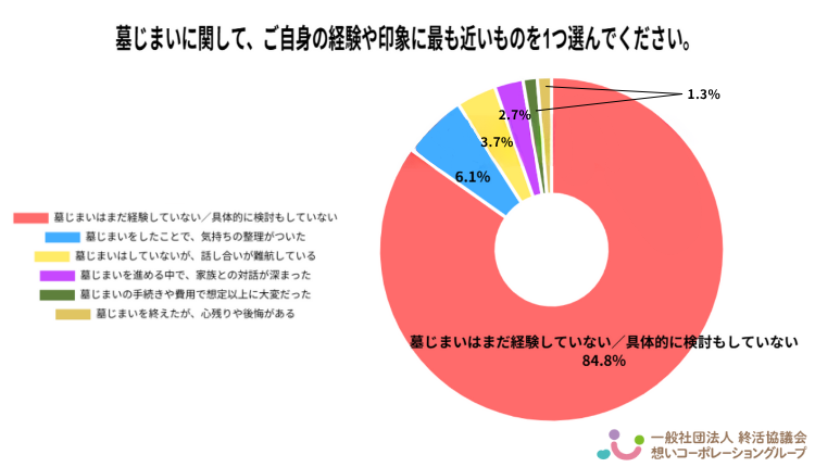 墓じまいに関して、ご自身の経験や印象に最も近いものを1つ選んだ結果の円グラフ。84.8％が「まだ経験していない／検討もしていない」。