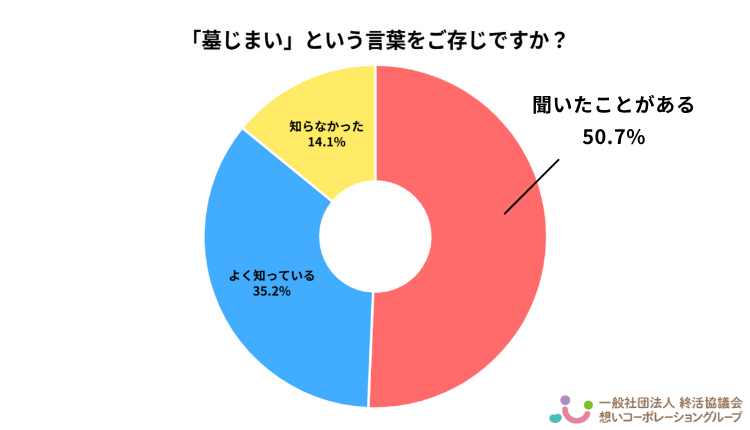 「墓じまい」という言葉の認知度に関する円グラフ。「聞いたことがある」が50.7％、「よく知っている」が35.2％、「知らなかった」が14.1％。