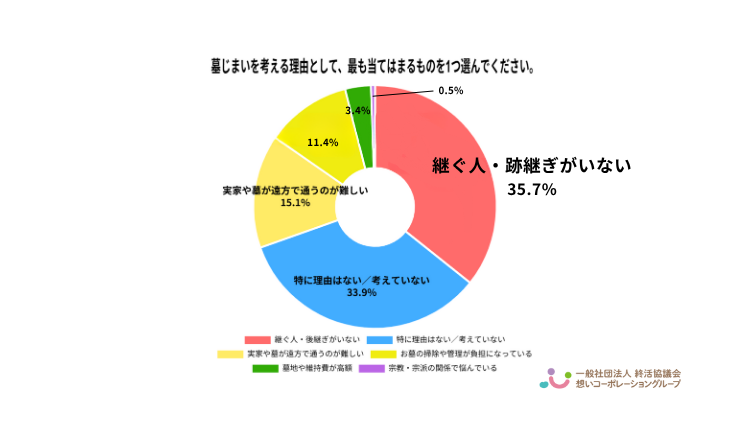 墓じまいを考える理由に関するグラフ。最多は「継ぐ人・跡継ぎがいない」で35.7％。