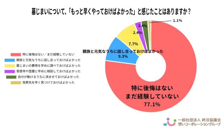 墓じまいに関して「もっと早くやっておけばよかった」と感じたことの有無。77.1％が「特に後悔はない／まだ経験していない」と回答。