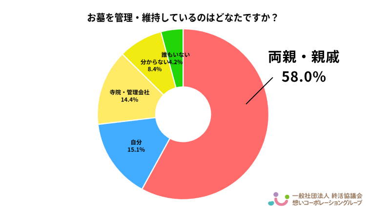 お墓の管理・維持をしている人に関する円グラフ。最多は「両親・親戚」で58.0％。